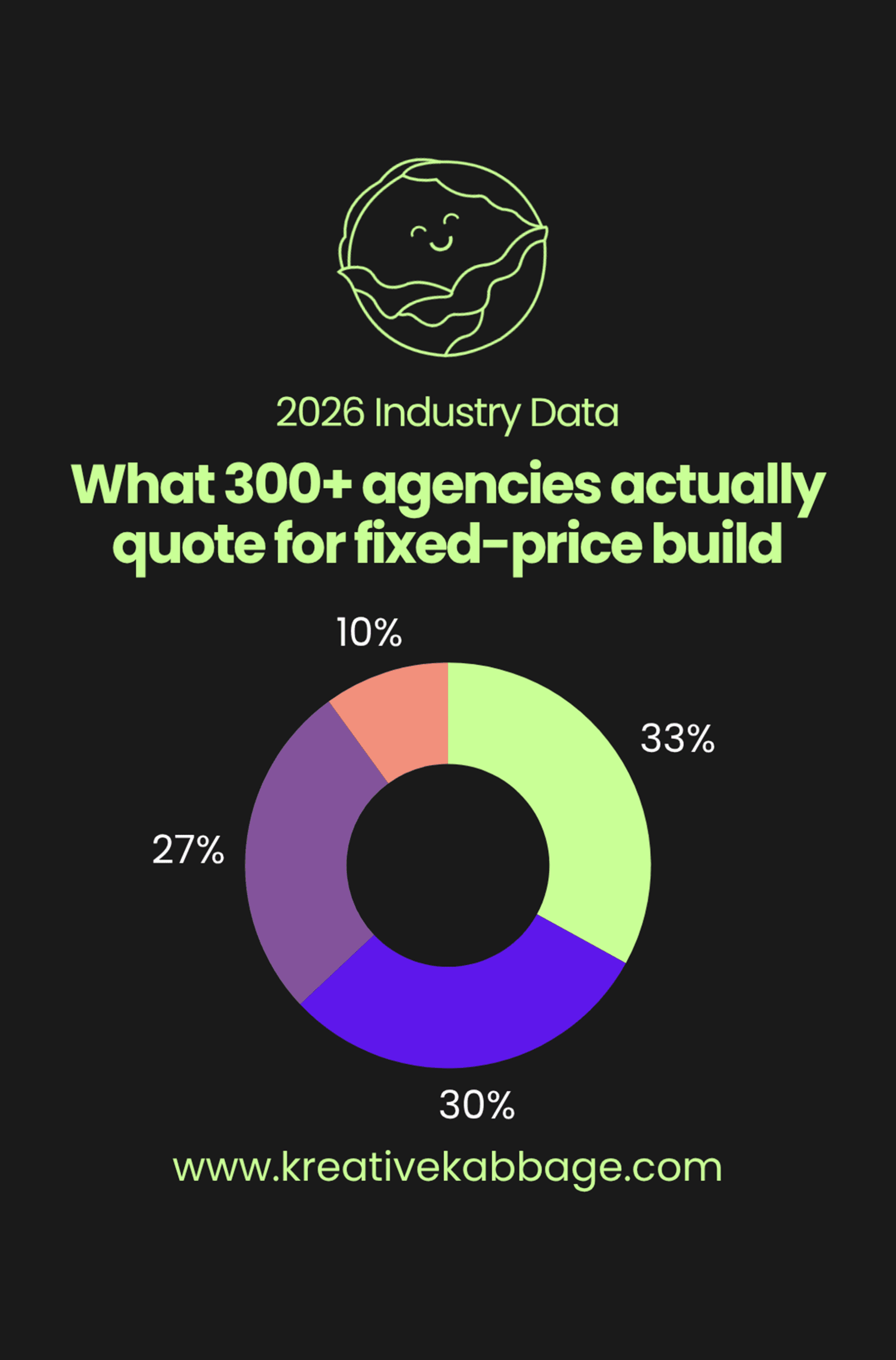 We took a part in a global survey and here is what web development costs in 2026